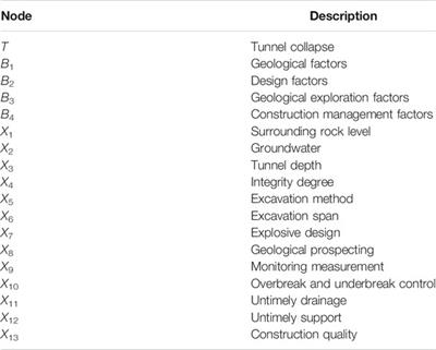 A Failure Probability Evaluation Method for the Collapse of Drill-Blast Tunnels Based on a Multistate Cloud Bayesian Network